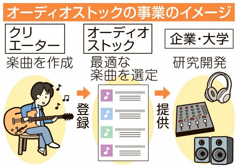 無料で始められる 音楽販売サイト「オーディオストック」 ユーザー登録編- MM5 MUSIC STUDIO