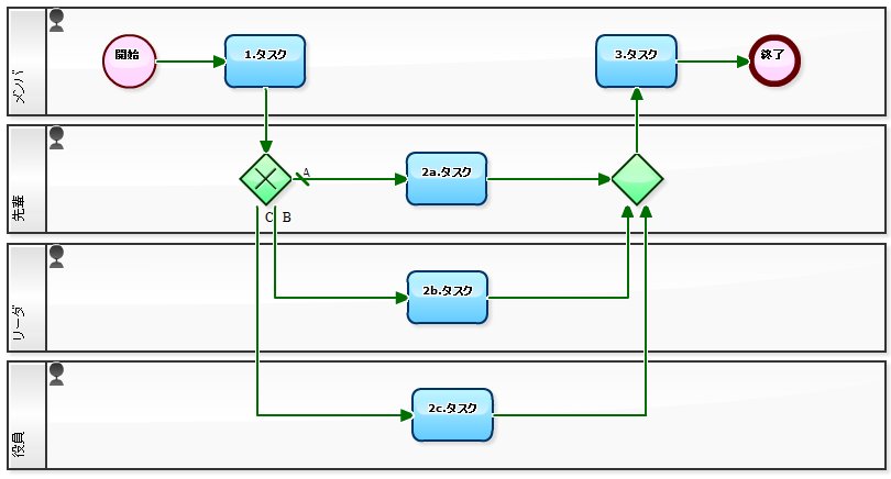 現役DXコンサルが解説！わかりやすい業務フロー図の書き方2つのポイントと5ステップ