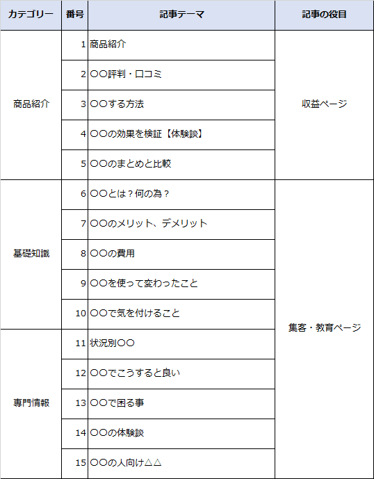 事例つき ブログアフィリエイトのサイト設計のやり方を5ステップで解説 - Tsuzuki Blog