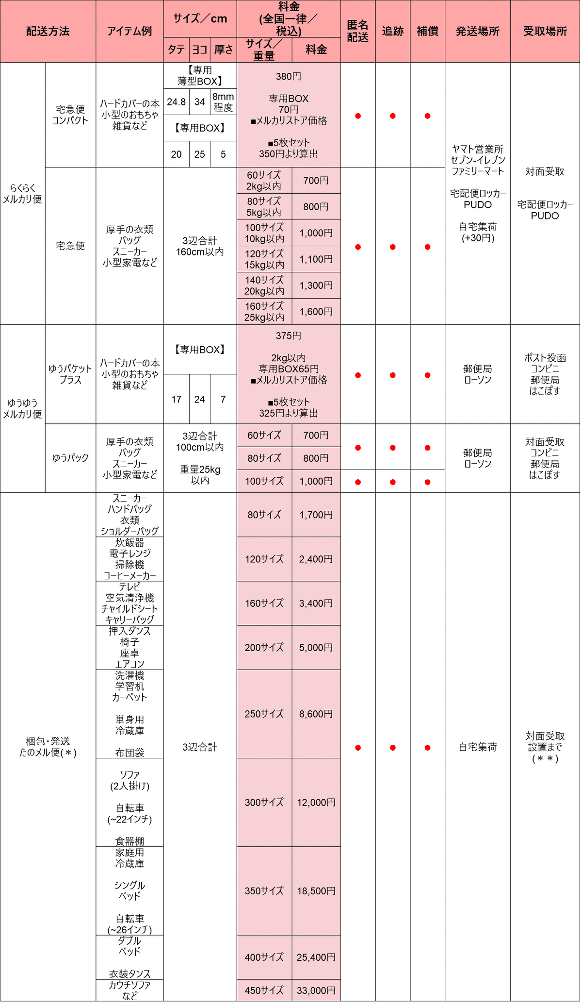 送料早見表☆メルカリ＆ラクマセット パウチ ラミネート加工２枚組- メルカリ