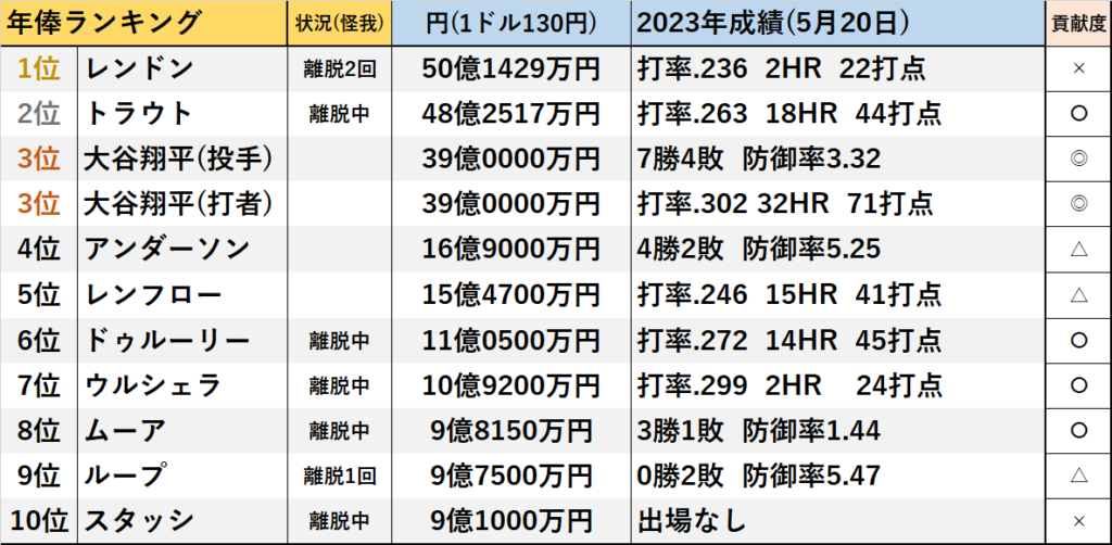 日系選手ケストン・ヒウラがロッキーズとマイナー契約 昨季エ軍所属 MLB通算50発も三振多さが課題 - スポニチ Sponichi Annex 野球