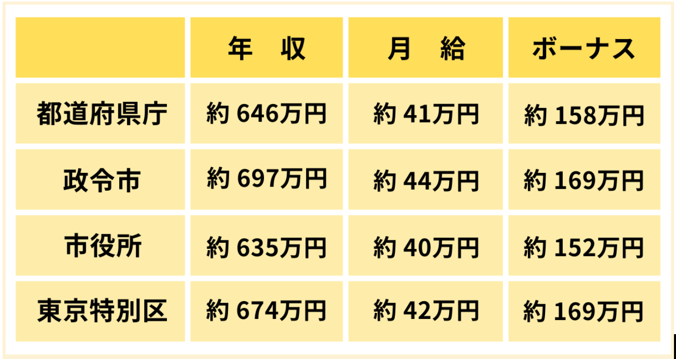 公務員の年収｣が低い自治体ランキングTOP300 最も低い自治体の平均年収は427.4万円！賃金・生涯給料ランキング東洋経済オンライン
