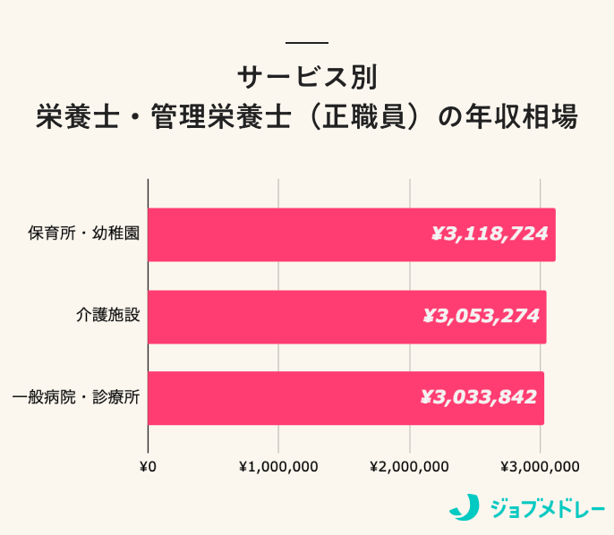 管理栄養士 栄養士の年収が高い職場はどこ？平均給料・月収・賞与の都道府県別ランキングなるほど！ジョブメドレ