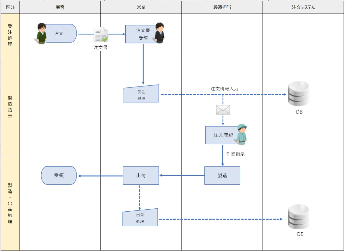業務プロセスとは －プロセス図の書き方や図を活かした改善方法を解説－：日立ソリューションズ東日本