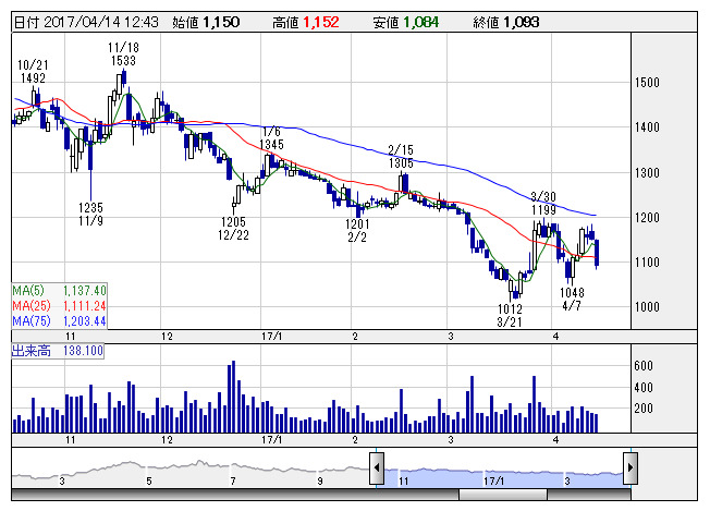 株 サンバイオで35億の追証発生Σ ﾟДﾟ;イオンモールで株主優待♪