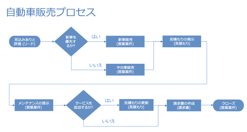 EPC イベントフロー図 の意味と書き方