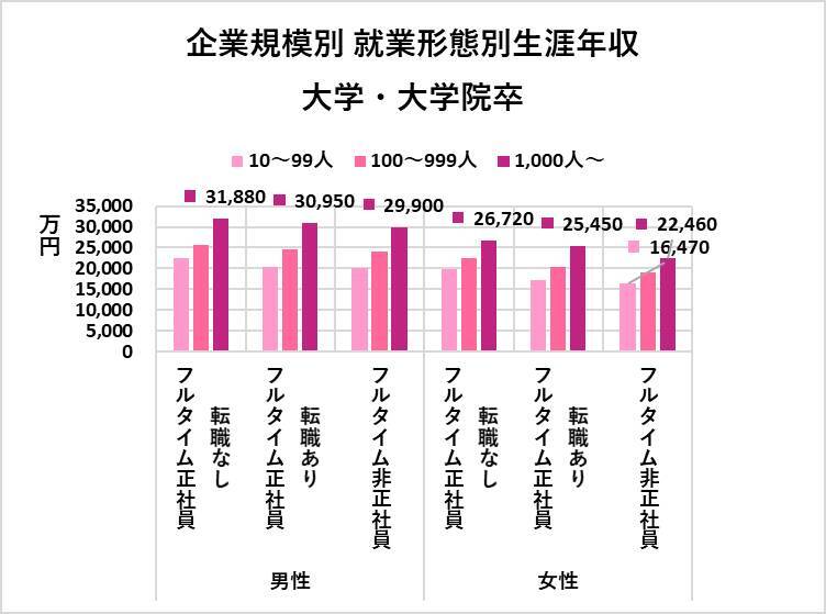 生涯給料が高い｢全国トップ500社｣ランキング 1位は11億2393万円､対象企業平均は2億2684万円賃金・生涯給料ランキング東洋経済オンライン