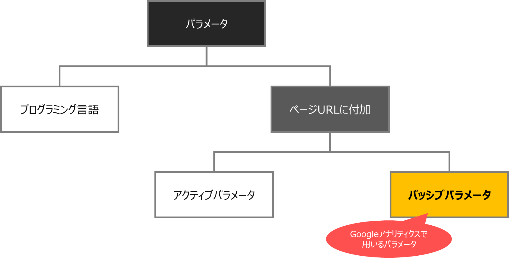 パラメータとは？意味や役割など基礎知識をやさしく解説！ - ゼロからWEBキャリアパソコンのハの字から始める