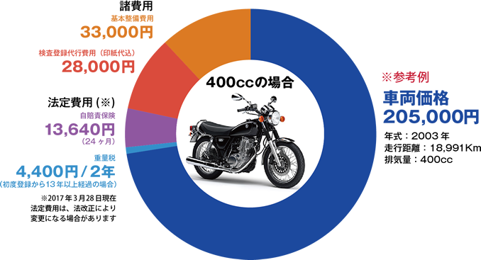 今後、値段が下がりにくいバイク×10選 ヤングマシンが選ぶ“BDSバイクセンサー”掲載のおすすめ中古車 │WEBヤングマシン新車バイクニュース