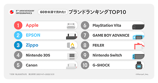 メルカリ売れ筋ランキングの見方を解説！売れる商品の見極め方をマスターしよう物販ONE®公式ブログ