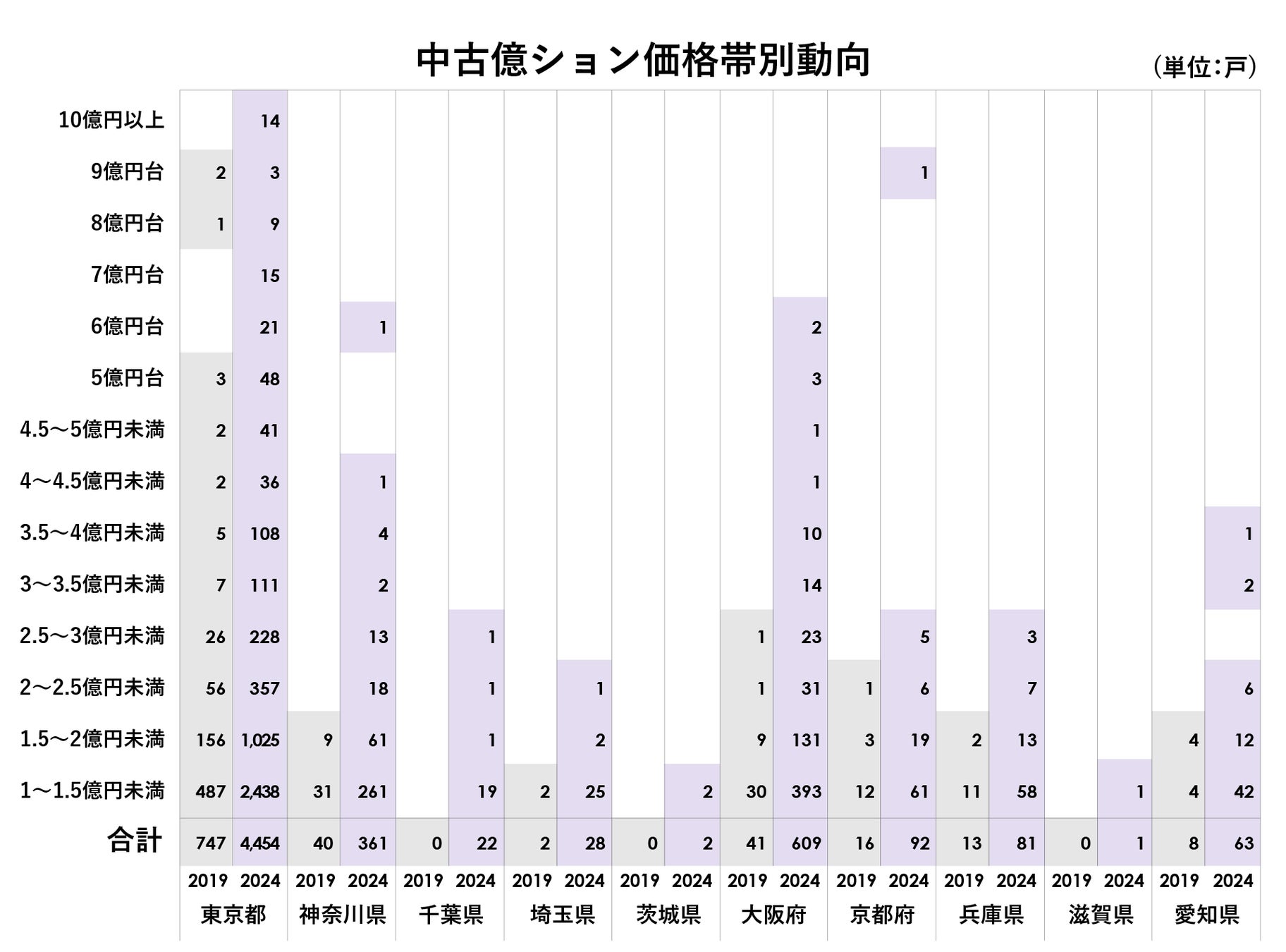 東京都内の高級マンション特集 2億円以上KENの高級マンション・高級住宅情報​