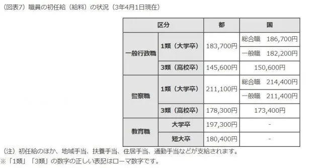 九州の公務員、訳あって「高給」 4市が自治体ランクでトップ10 地震で手当増加や採用減り高齢化 西日本新聞me