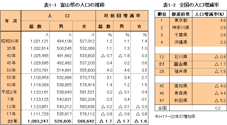 統計局ホームページ 人口推計 人口推計 2019年 令和元年 10月1日現在 ‐全国：年齢 各歳 ，男女別人口 ・都道府県：年齢 5歳階級 ，男女別人口‐