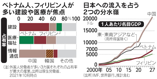 人手不足解消に期待「円安で外国人労働者確保は厳しい」地方は“生活コスト”がかからないメリットをいかに打ち出すかがカギ長崎のニュース天気NBC長崎放送1ページ