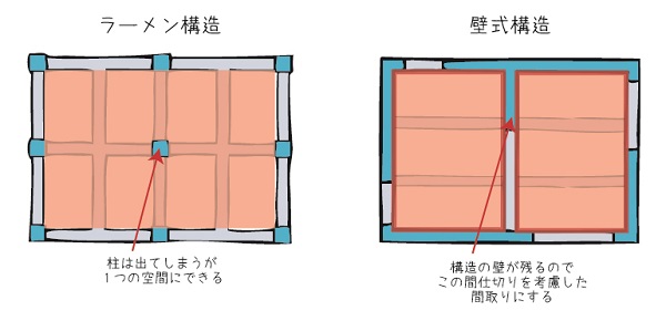 壁式構造とラーメン構造とは?構造の違いと特徴をまとめてご紹介!COLUMN 建材・建築コラム SumaiRing すまいりんぐ