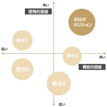ファッション・アパレルのポジショニングマップ事例。軸の決め方の参考に！ - 集客・広告戦略メディア「キャククル」