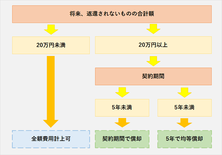 敷金の勘定科目とは？ 経費にできるケースや仕訳の具体例を紹介経営者から担当者にまで役立つバックオフィス基礎知識クラウド会計ソフト freee