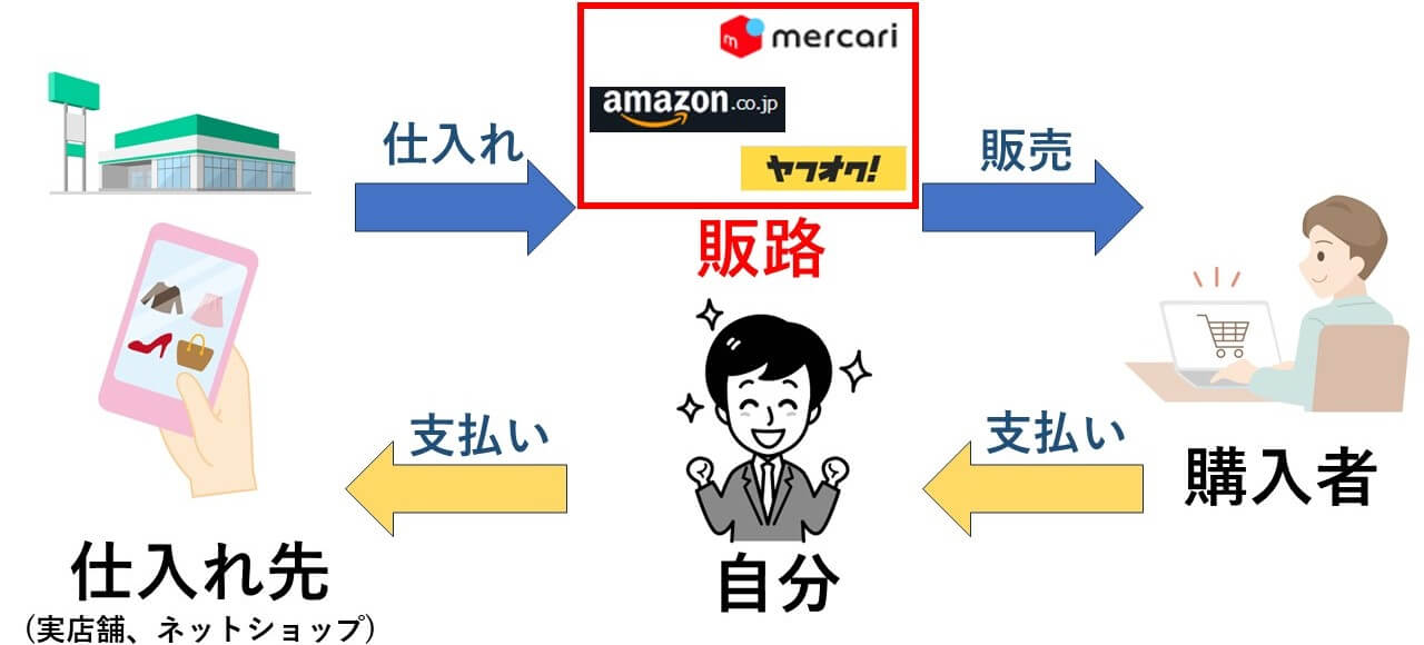 物販ビジネスの始め方を徹底解説どこで仕入れて何を売るのかの具体例も紹介