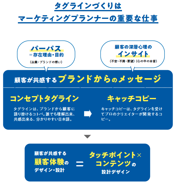 タグライン」のアイデア 26 件タグライン, ロゴデザイン, 企業 スローガン