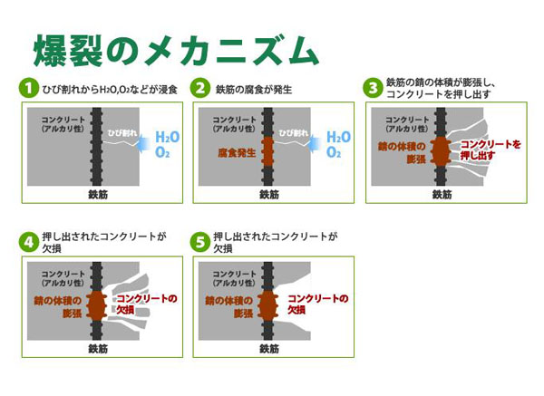 鉄筋コンクリート壁のひび割れと爆裂補修東京防水職人