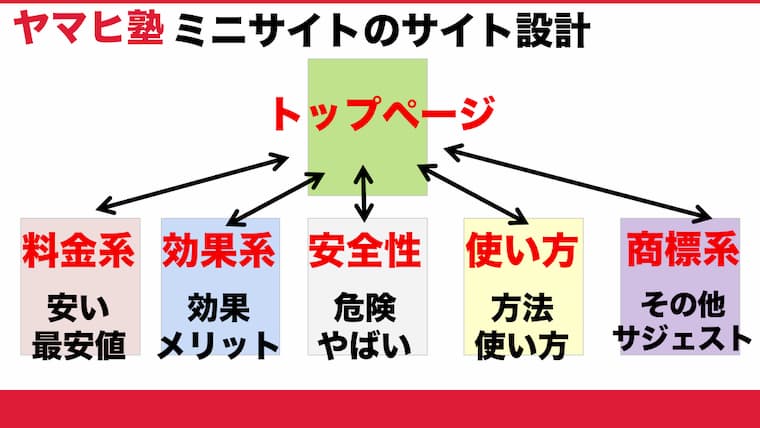 コンテンツSEOに強いサイト設計とSEO対策で理想的なリンク構造 失敗例も公開