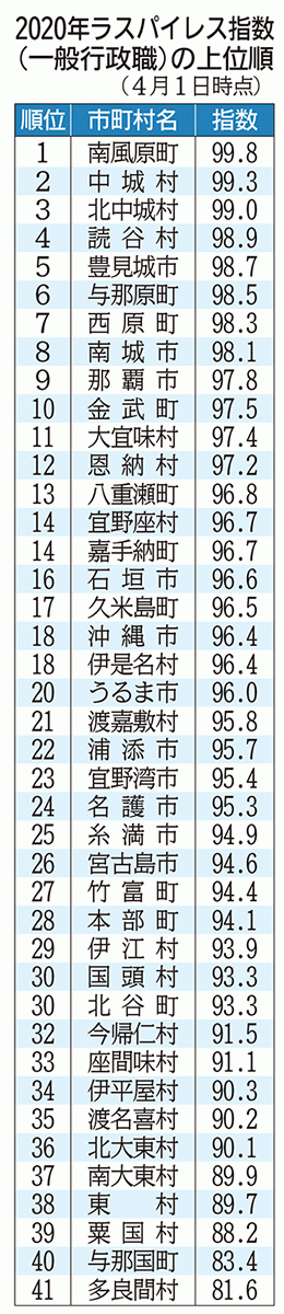 市役所職員の給料・給与・年収 - 公務員試験資格の予備校 LEC東京リーガルマインド