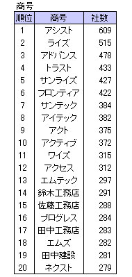 最も多い社名は「アシスト」、ここ4年でカタカナ社名が増加 - ITmedia ビジネスオンライン