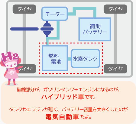 FCV 燃料電池自動車 とは？将来性やFCVとEVの違いを徹底解説！普及しない理由や価格も紹介 - SpaceshipEarth スペースシップ・アース SDGs・ESGの取り組み事例から私たちにできる情報をすべての人に提供するメディア