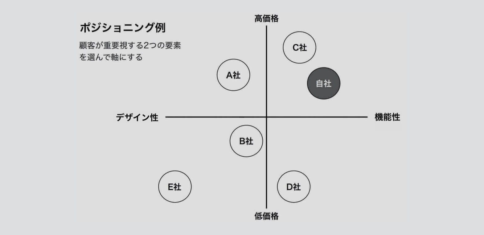 ブランドポジショニングマップとは？事例をもとに作り方を解説オリジナル紙袋のデザイン、パッケージの印刷なら ベリービー