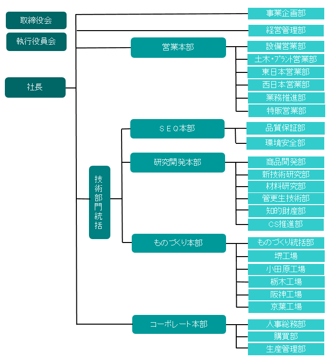 役員・組織イオンモール