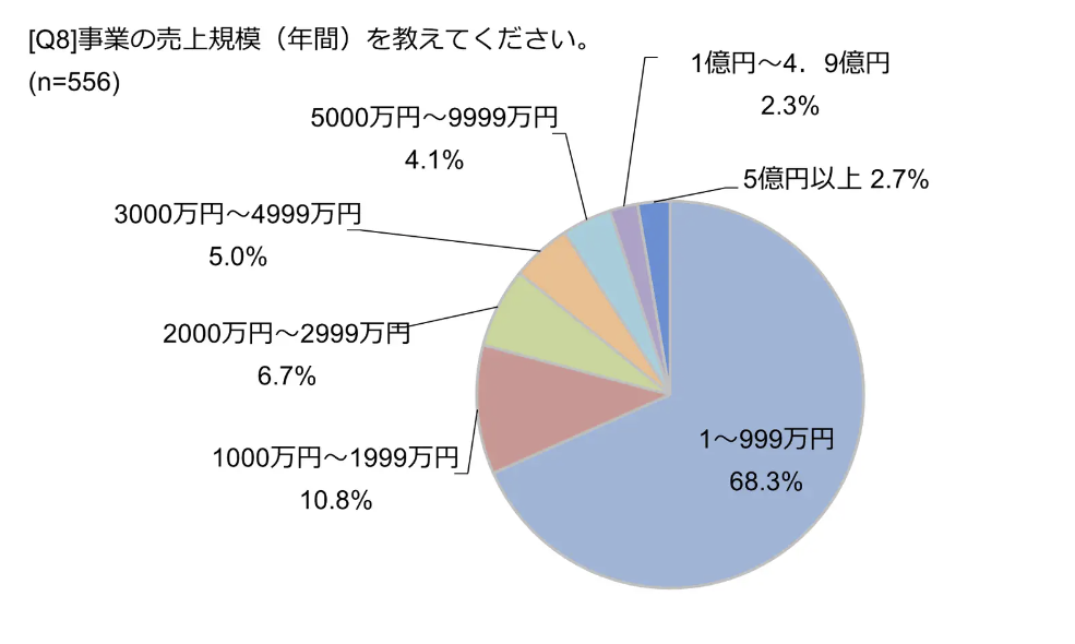 女性が男性に希望する“年収ボーダー”は500万円以上？ 30代以降はさらに上昇「800万円以上〜1000万円未満」が3割弱まいどなニュース