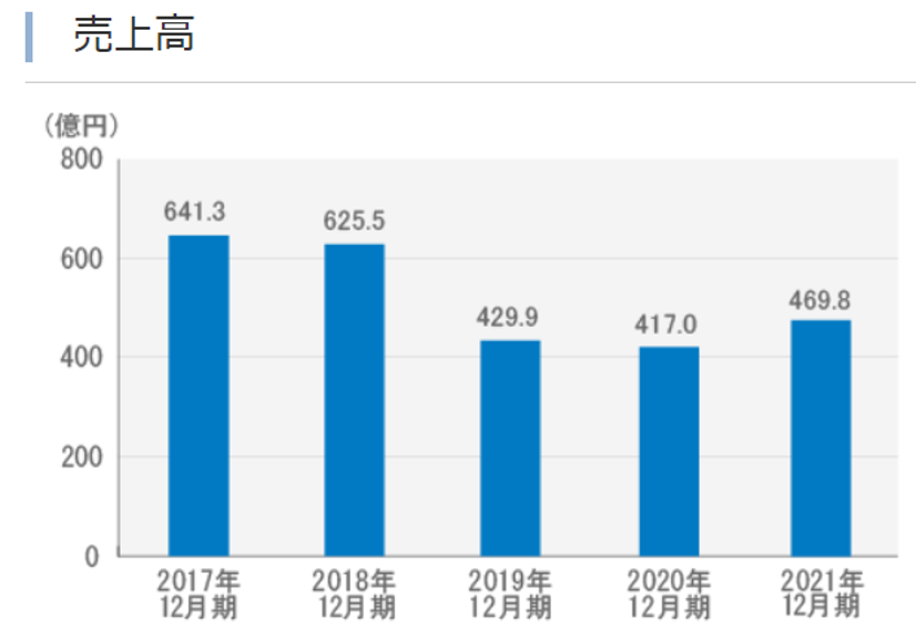 平均年収ランキング2021」を発表、前年に比べマイナス傾向に―dodaHRzine