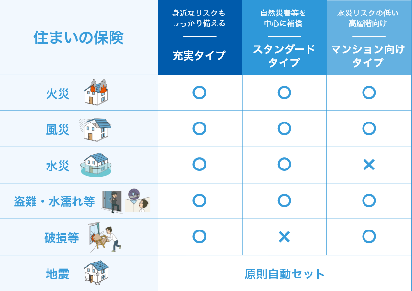 自然災害への備え まずは火災保険の補償内容を確認 - 日本経済新聞