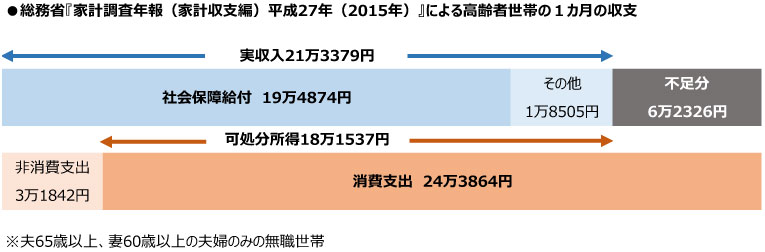 これからの生活どうなる？ に備える 記入式 年金生活ビギナーのための家計練習帳』 深田 晶恵 講談社