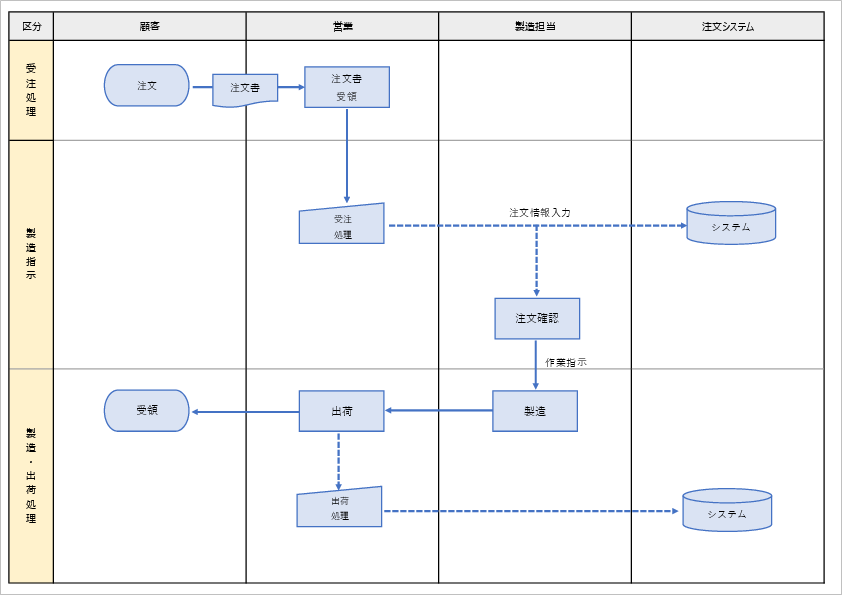 連載 BPMN業務フロー入門 １ はじめてのBPMNbpmn-kobo.com