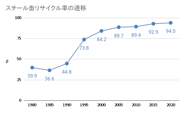 資源リサイクルの現状は？4つの代表例やリサイクル率を解説