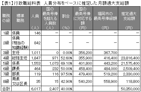 地方公務員の年収ランキング 全国版2023 西宮市、千円差で全国１位に トップ100に兵庫の５市 関東勢、目立った上位いい大人の LifeDesign神戸新聞NEXT