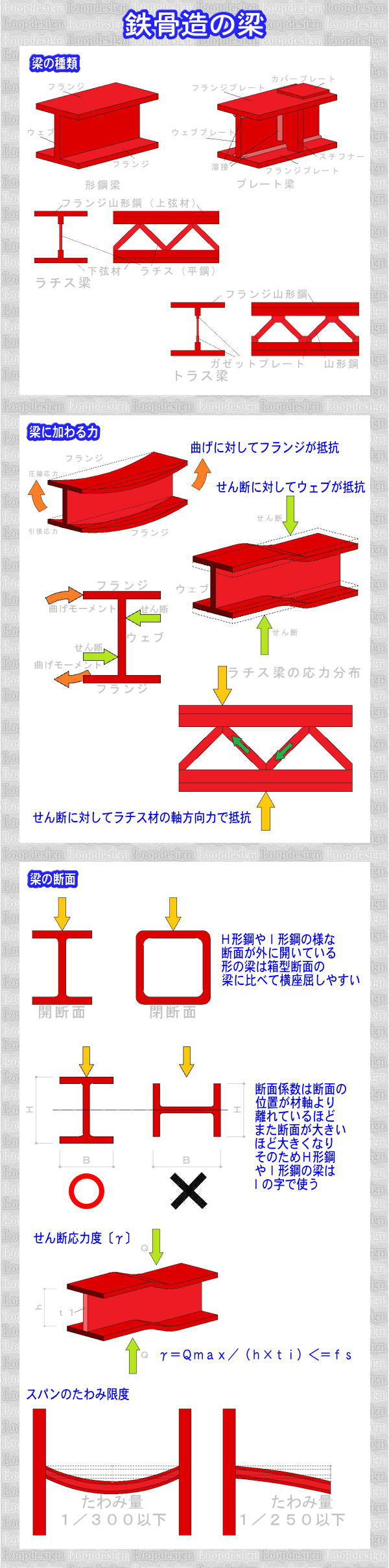 形鋼の形状・単位重量・表面積