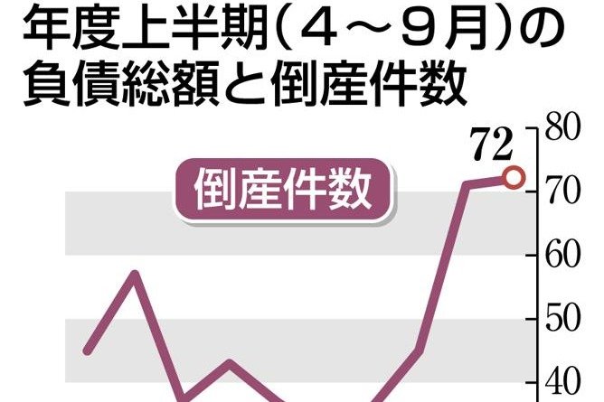 起業後の倒産原因5つから考える効率経営手法7選！経営者が解説 - アントレカレッジ-起業の専門学校