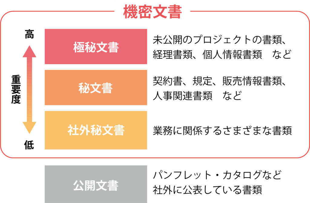 機密文書とは3つの種類と安全に利用するための5つのルールコラムコワークストレージ法人のお客さまNTT東日本