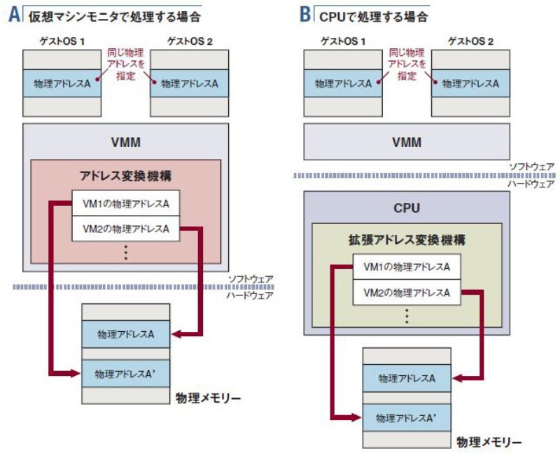 仮想化」とは？ 仕組みやクラウドとの違いを確認しようFujitsu Cloud Direct