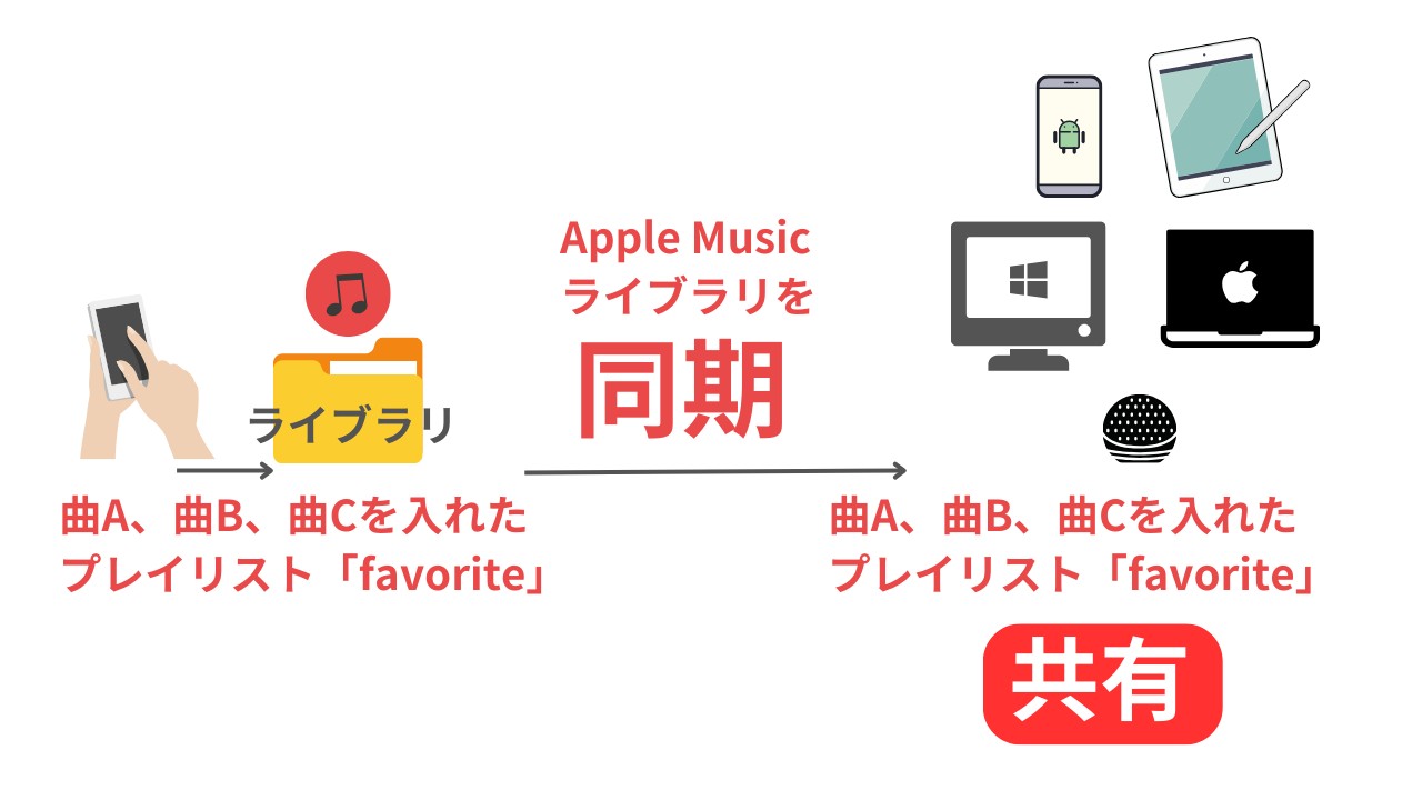 Apple Musicライブラリの同期方法！追加できない？デメリットはあるの
