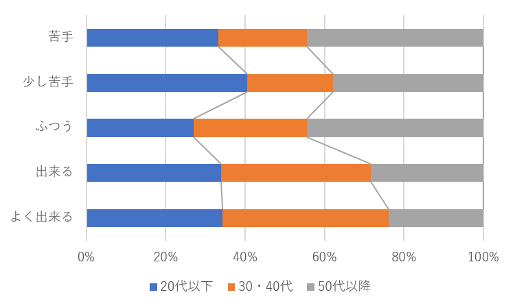 Excelグラフ積み上げ棒グラフで区分線の表示と書式設定