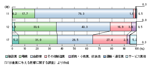 中間財の完成品における「CO2削減貢献量」算定コンサルティングサービス：貴社部品は最終製品にどれくらい貢献しているか？ - MONOist