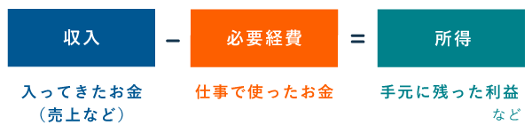 確定申告 デザイナーの仕訳・勘定科目は？広告デザイン：エムズクラフト