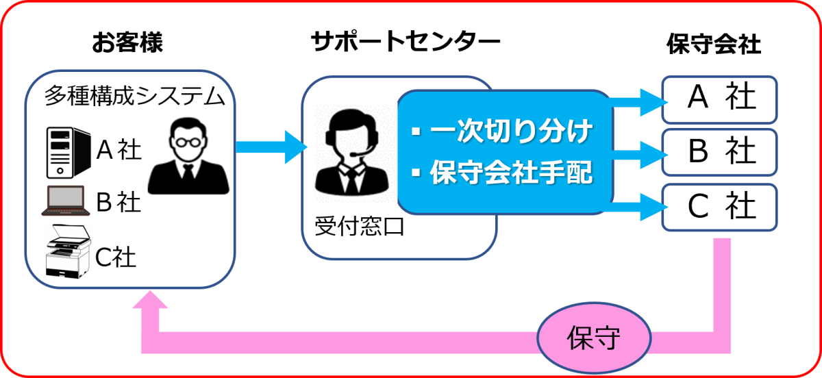 NDIソリューションズ株式会社: マルチベンダー保守サービス