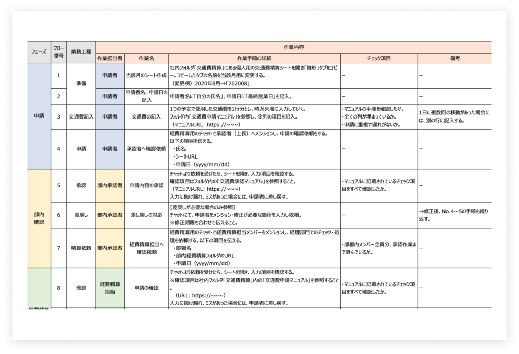 マニュアルと手順書の違いは？作成手順や記載項目など5つの違いを解説