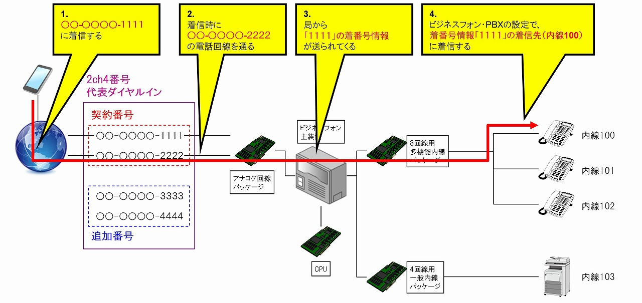 ダイヤルイン:詳細その他便利なオプション割引・オプション電話トップWeb116.jpNTT東日本