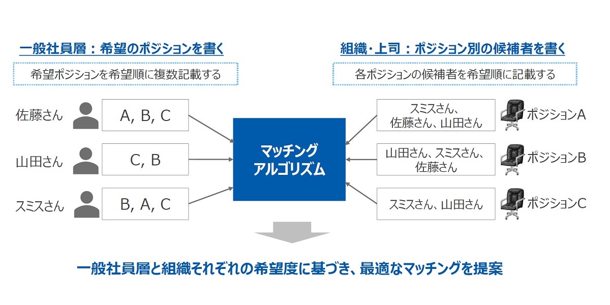 システム構築，組合せ最適化アルゴリズム 創薬ビッグデータ統合システム研究開発生体分子システムの機能制御による革新的創薬基盤の構築ポスト「京」重点課題１理化学研究所