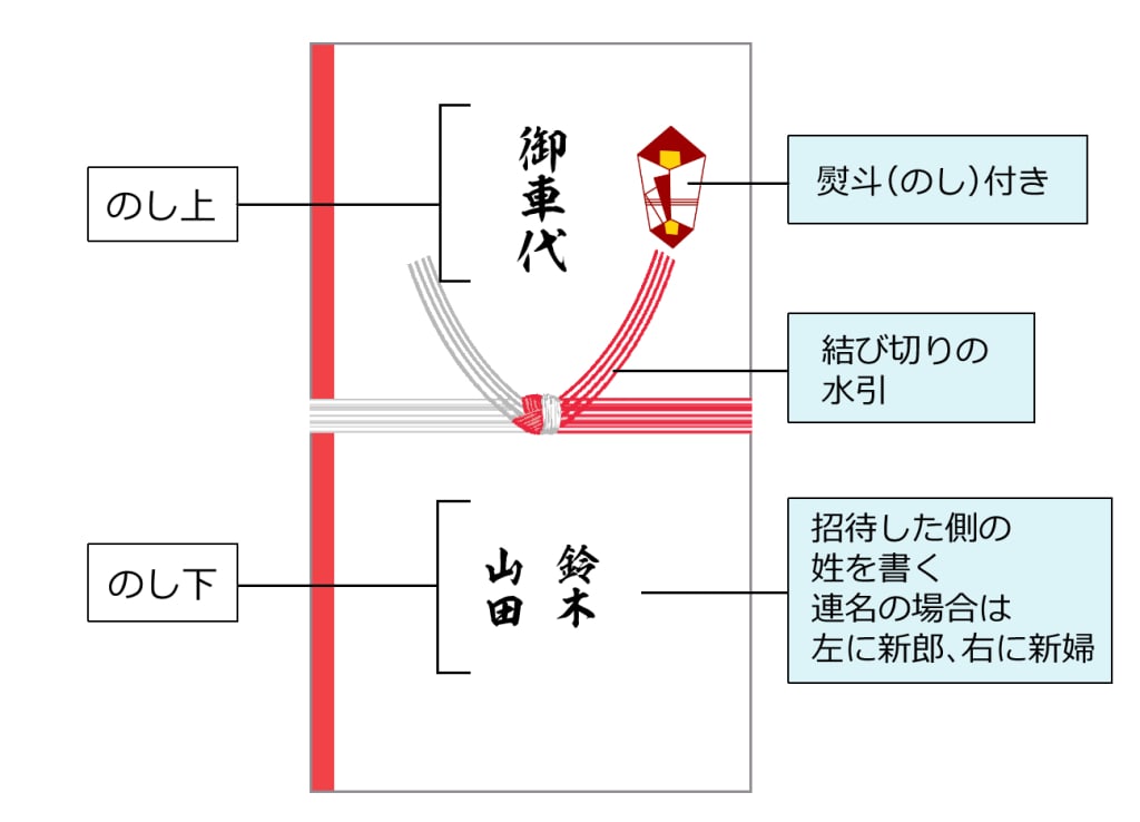 結婚式のお車代！封筒の書き方と入れ方は？お札は新札じゃないとマナー違反？ - YOU GO, GIRL